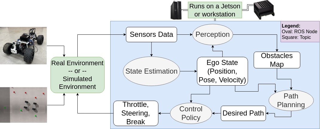 An Overview of a Framework for Designing Robot Autonomy Stacks in Simulation preview