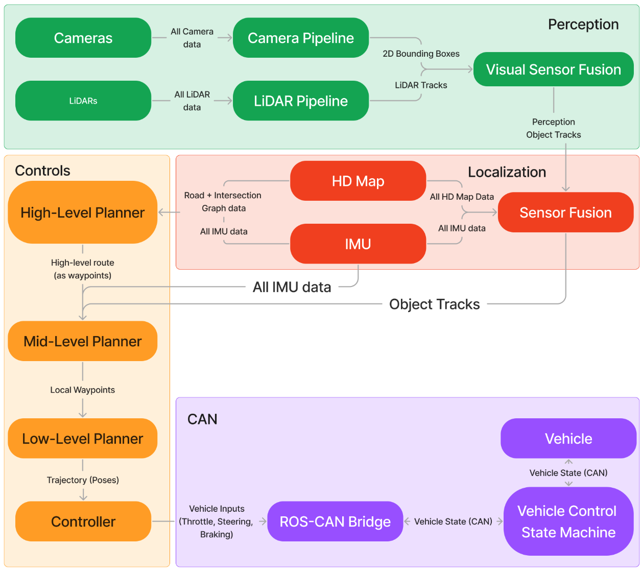 Rapid Development of an Autonomous Vehicle for the SAE AutoDrive Challenge II Competition preview