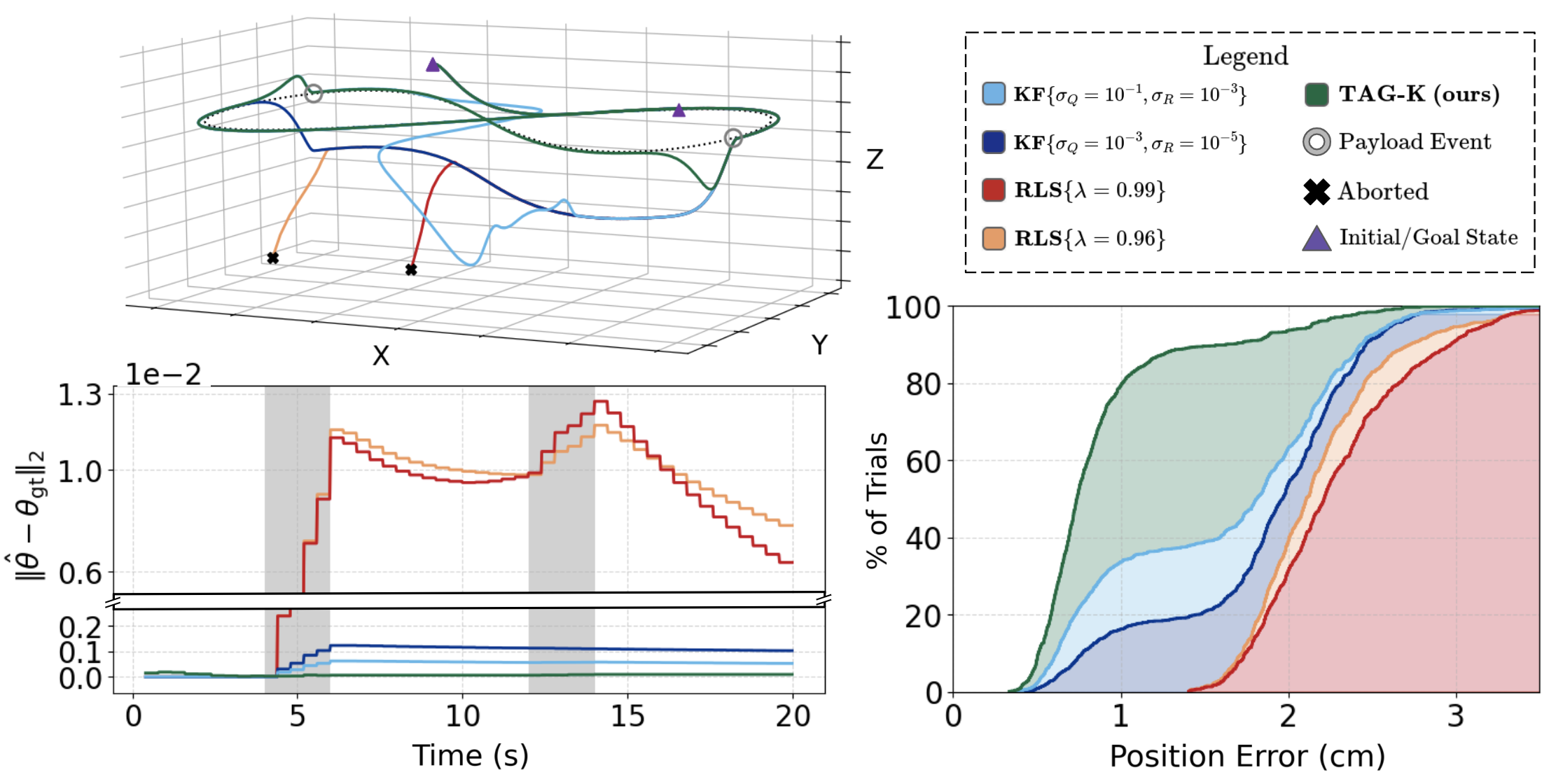TAG-K: Tail-Averaged Greedy Kaczmarz for Computationally Efficient and Performant Online Inertial Parameter Estimation preview