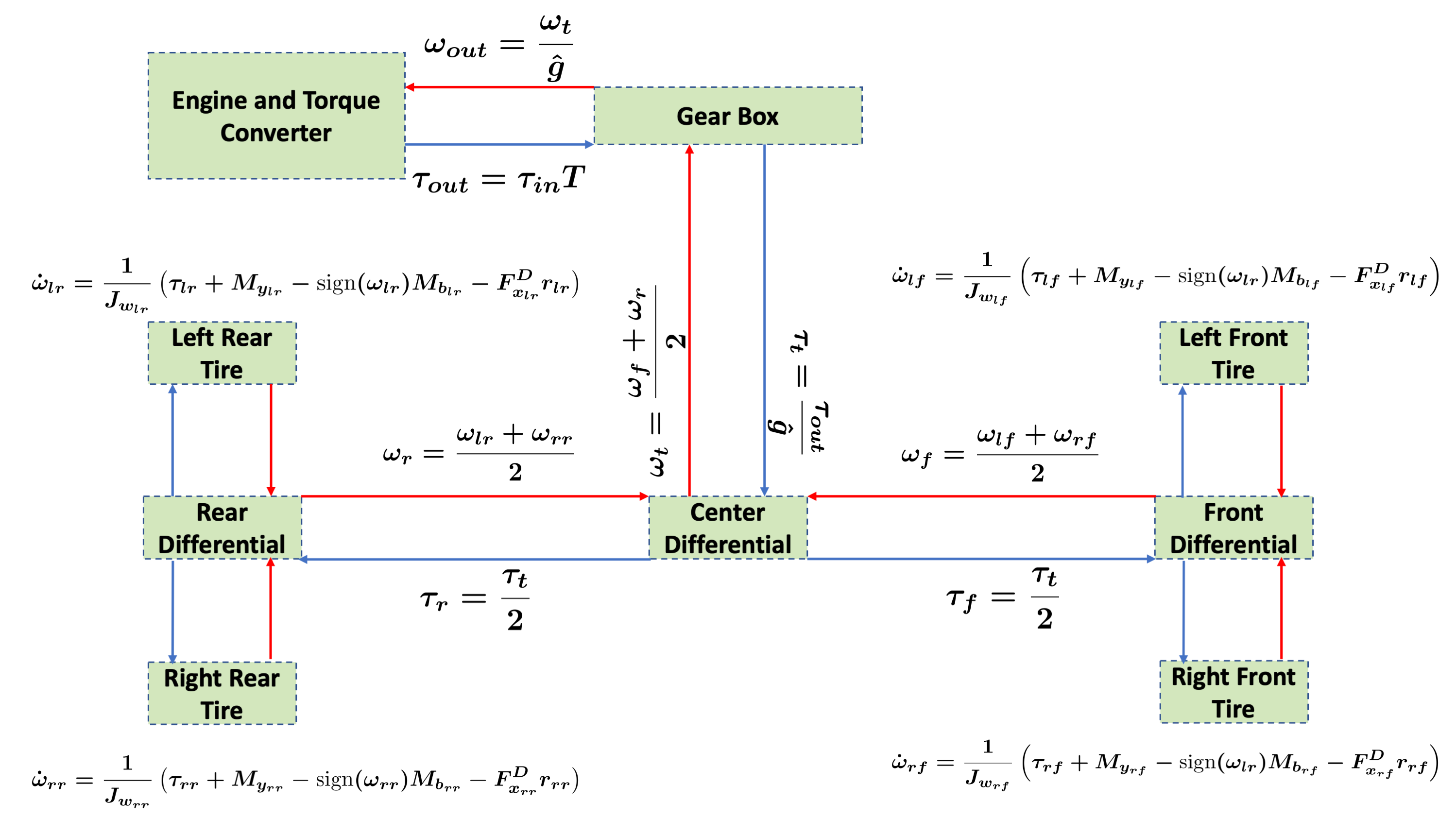 A Library of Lower Fidelity Dynamics Models (LFDMs) For On-Road Vehicle Dynamics Targeting Faster Than Real-Time Applications preview