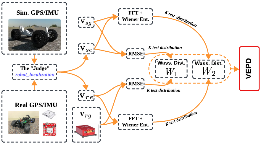Quantifying the Sim2real Gap for GPS and IMU Sensors preview