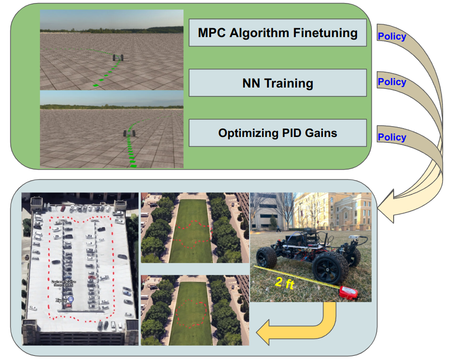 A Study on the Use of Simulation in Synthesizing Path-Following Control Policies for Autonomous Ground Robots preview