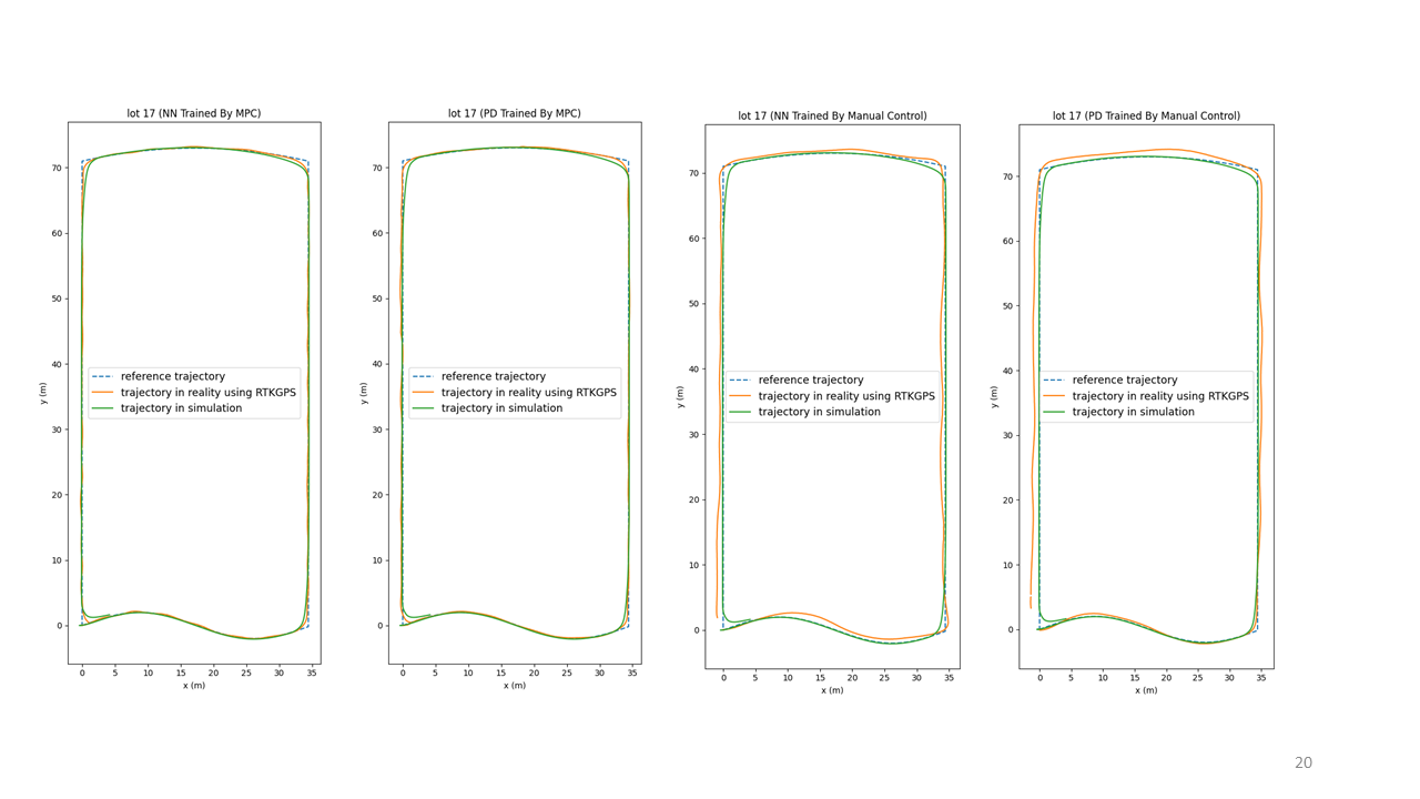Zero-Shot Policy Transferability for the Control of a Scale Autonomous Vehicle preview
