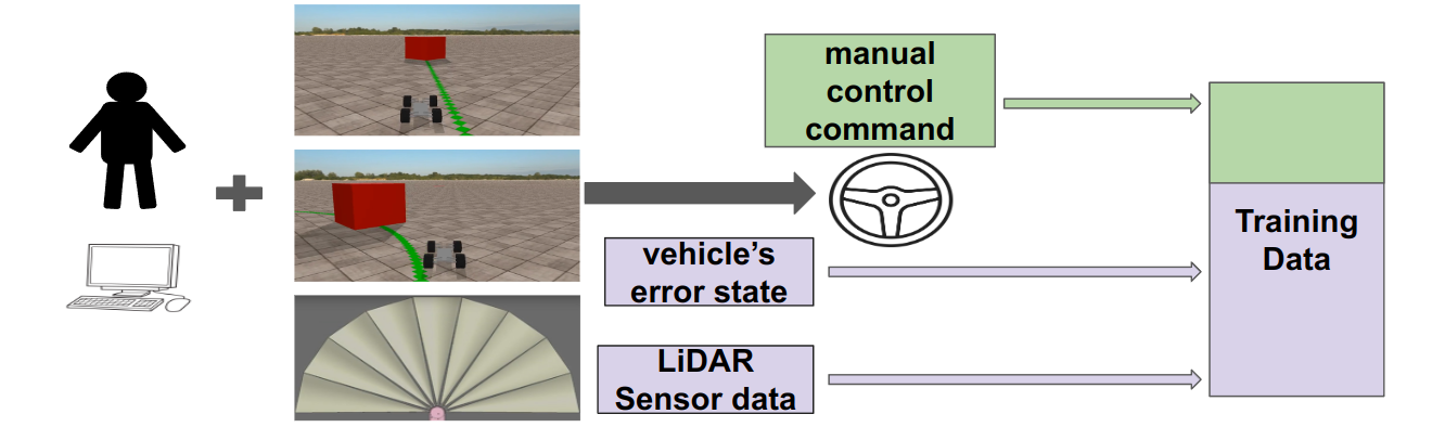 Using Simulation to Design Path Following and Obstacle Avoidance Policies for Autonomous Robots preview