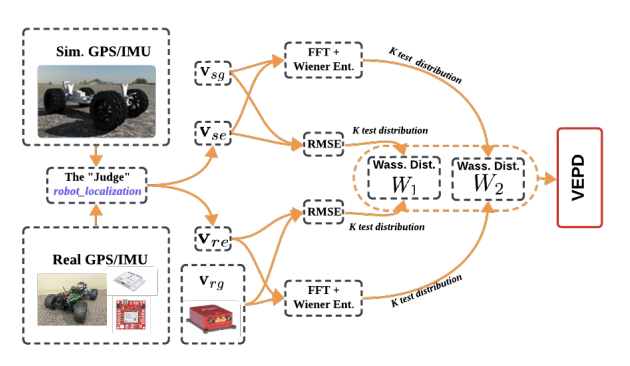 Quantifying the Sim2real Gap for GPS and IMU Sensors preview